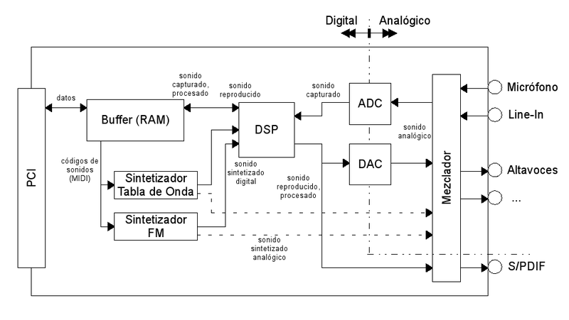 Archivo:EsquemaTarjetaSonido.png